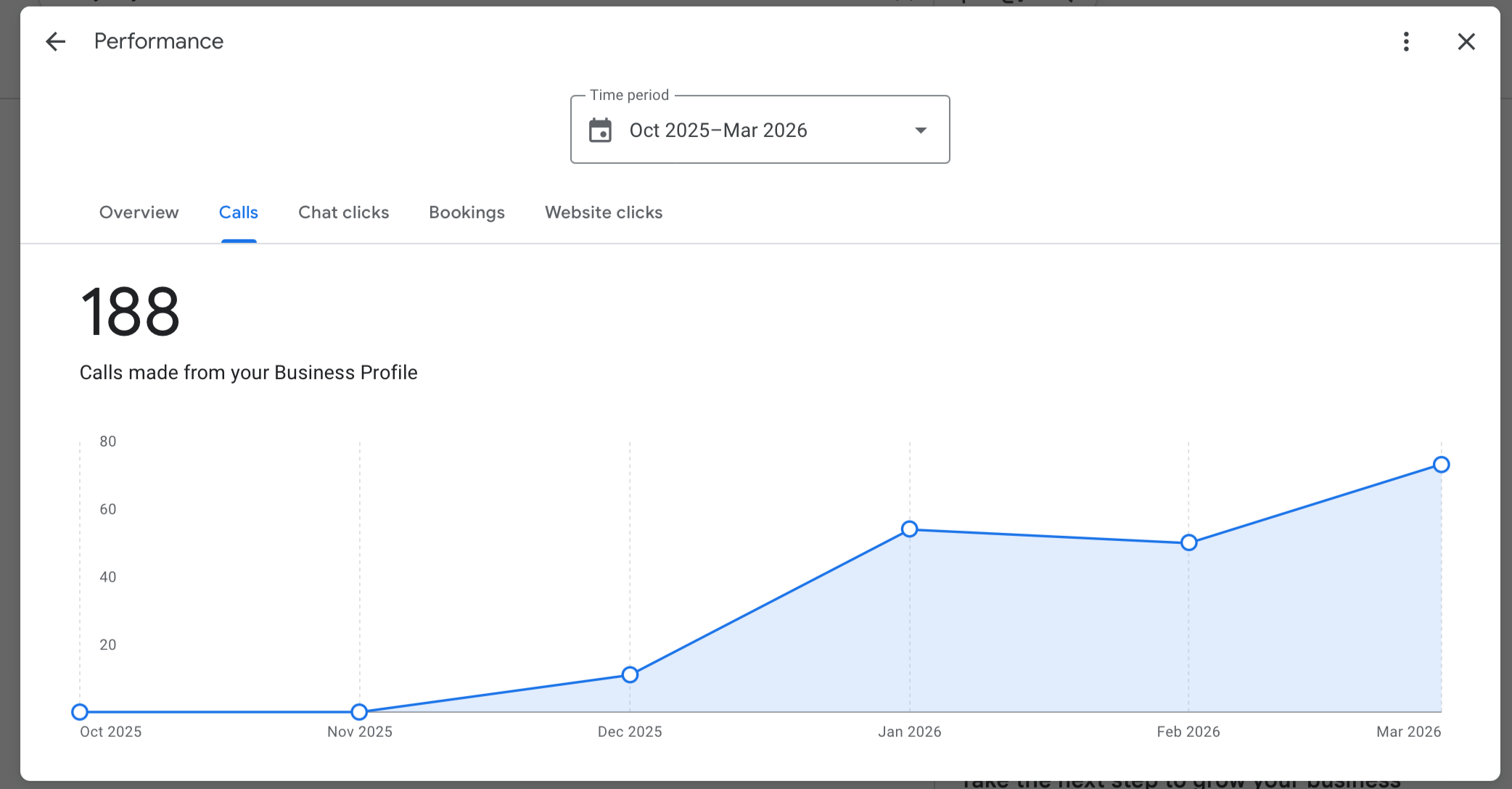 Google Business Profile call performance for the locksmith case