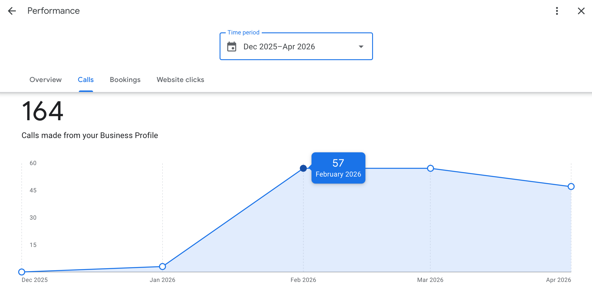 Google Business Profile showing 164 calls